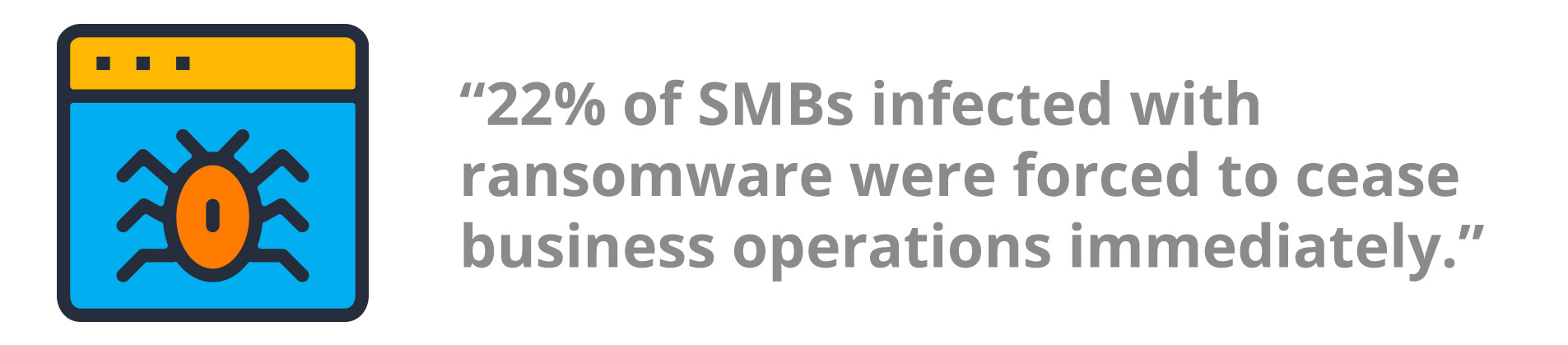 22% of SMBs infected with ransomware were forced to cease business operations immediately.